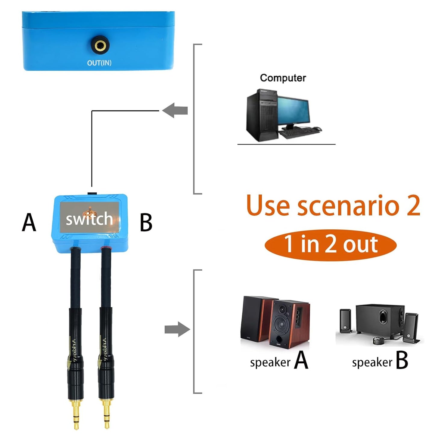 25ft Sound Channel swicher 1/8" inch TRS aux Input 3.5mm Female to 2X 3.5 Output Switch Selector 2 in 1 Out R/L Stereo Audio 1 in 2 Out Stereo Audio Splitter with Phone pc Player