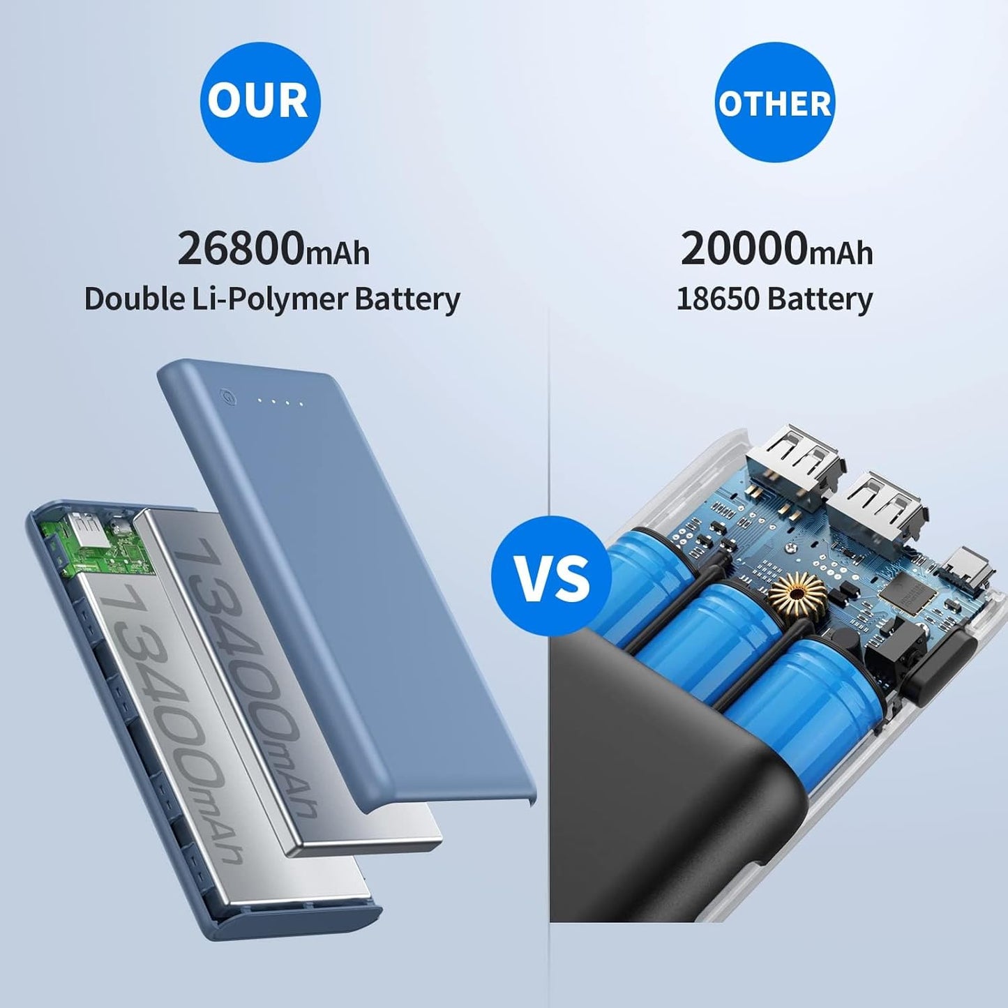 Portable Charger Power Bank 26800mah,Ultra-High Capacity External Cell Phone Battery Pack,2 USB Output High Speed Charging Power bank Compatible with iPhone 16 15 14 13 12 Samsung Android LG etc-Blue